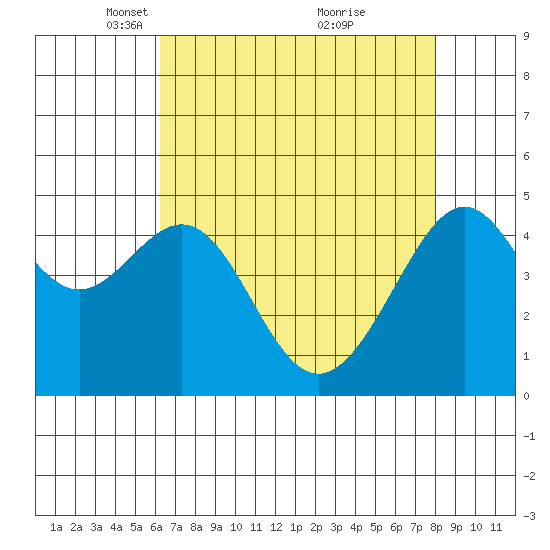 San Francisco tide chart for Saturday, April 29, 2023