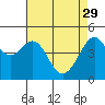 San Francisco tide chart for Saturday, April 29, 2023