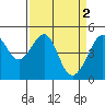 San Francisco tide chart for Sunday, April 2, 2023