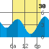 San Francisco tide chart for Sunday, April 30, 2023