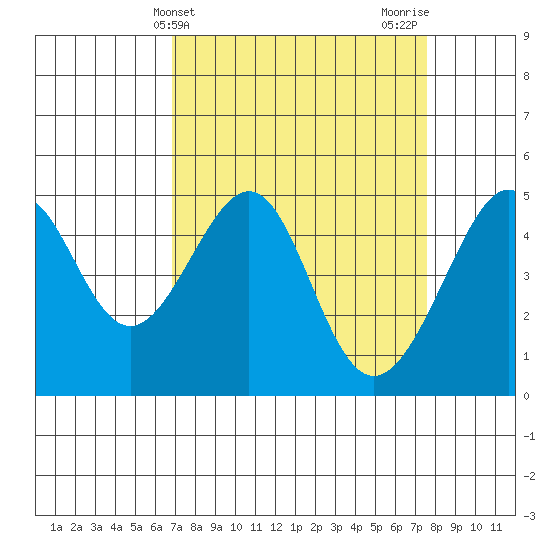 San Francisco tide chart for Monday, April 3, 2023