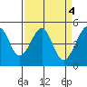 San Francisco tide chart for Tuesday, April 4, 2023