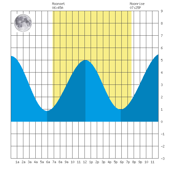 San Francisco tide chart for Wednesday, April 5, 2023