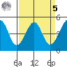 San Francisco tide chart for Wednesday, April 5, 2023