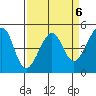 San Francisco tide chart for Thursday, April 6, 2023