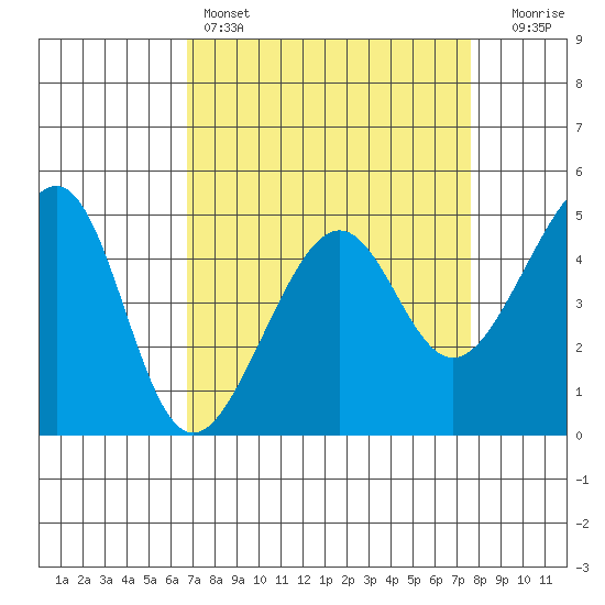 San Francisco tide chart for Friday, April 7, 2023