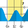 San Francisco tide chart for Friday, April 7, 2023