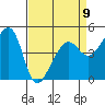 San Francisco tide chart for Sunday, April 9, 2023