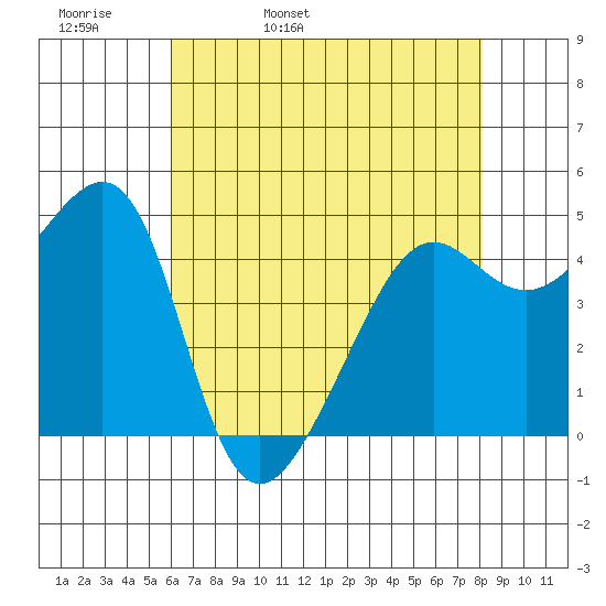San Francisco tide chart for Wednesday, May 10, 2023