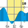 San Francisco tide chart for Wednesday, May 10, 2023