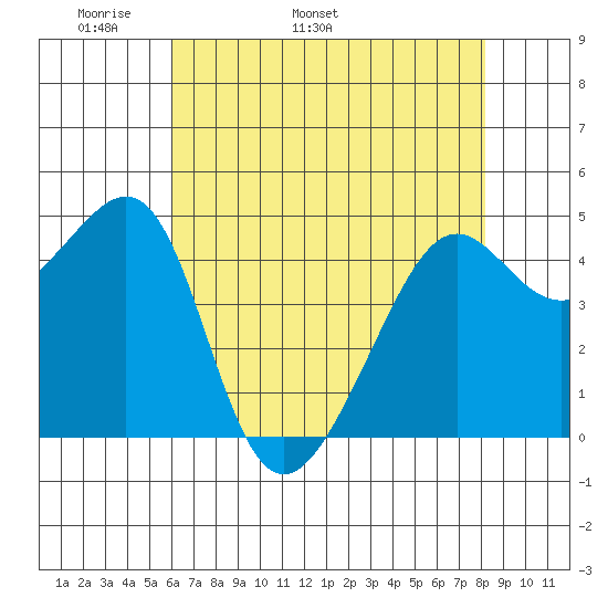 San Francisco tide chart for Thursday, May 11, 2023