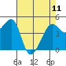 San Francisco tide chart for Thursday, May 11, 2023