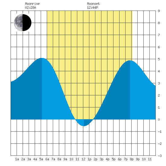 San Francisco tide chart for Friday, May 12, 2023