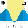 San Francisco tide chart for Friday, May 12, 2023