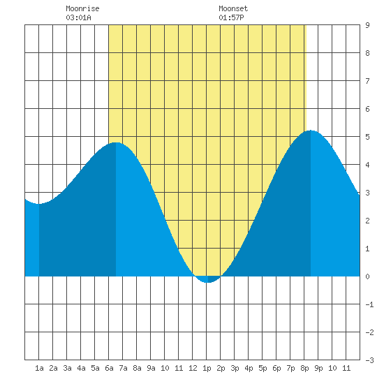 San Francisco tide chart for Saturday, May 13, 2023