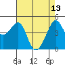 San Francisco tide chart for Saturday, May 13, 2023