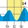 San Francisco tide chart for Sunday, May 14, 2023