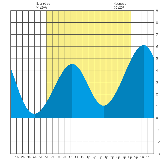 San Francisco tide chart for Tuesday, May 16, 2023