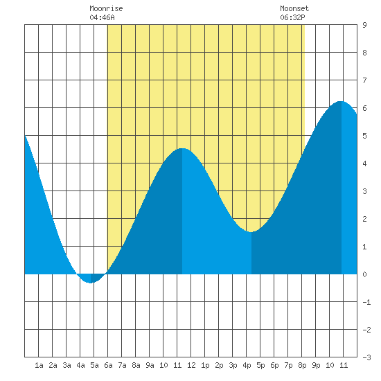 San Francisco tide chart for Wednesday, May 17, 2023