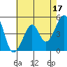 San Francisco tide chart for Wednesday, May 17, 2023