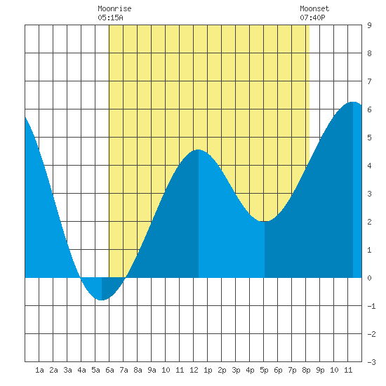 San Francisco tide chart for Thursday, May 18, 2023