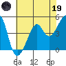 San Francisco tide chart for Friday, May 19, 2023