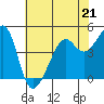 San Francisco tide chart for Sunday, May 21, 2023