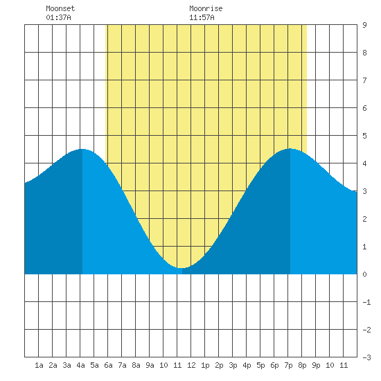 San Francisco tide chart for Friday, May 26, 2023