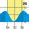 San Francisco tide chart for Friday, May 26, 2023