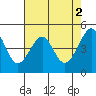 San Francisco tide chart for Tuesday, May 2, 2023
