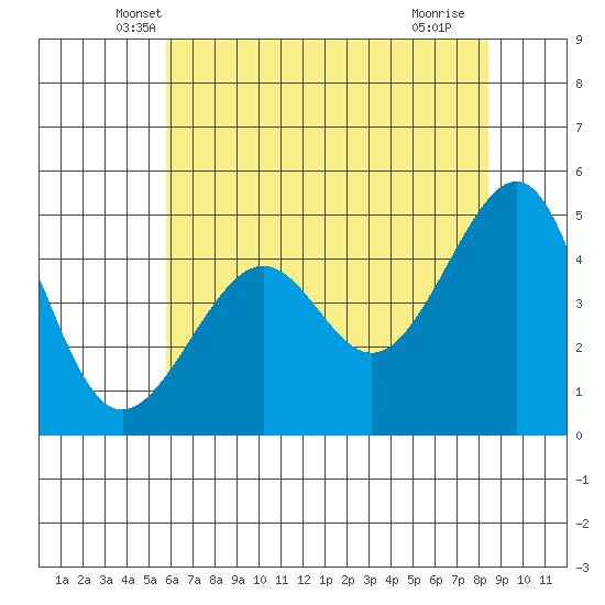 San Francisco tide chart for Wednesday, May 31, 2023