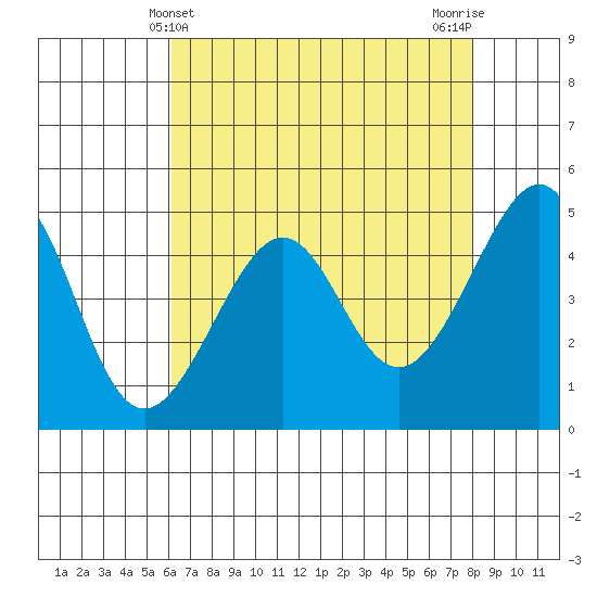 San Francisco tide chart for Wednesday, May 3, 2023