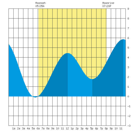 San Francisco tide chart for Thursday, May 4, 2023