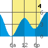 San Francisco tide chart for Thursday, May 4, 2023