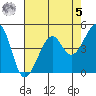 San Francisco tide chart for Friday, May 5, 2023