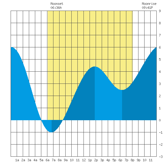 San Francisco tide chart for Saturday, May 6, 2023