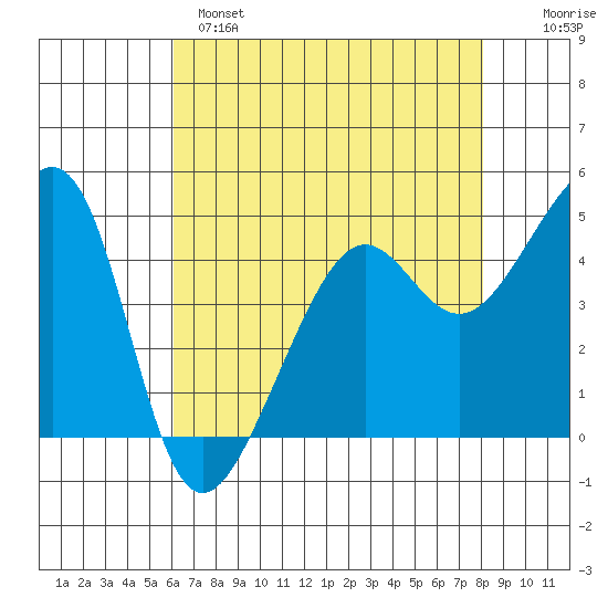 San Francisco tide chart for Sunday, May 7, 2023