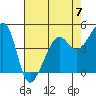 San Francisco tide chart for Sunday, May 7, 2023