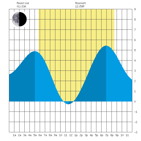 San Francisco tide chart for Saturday, June 10, 2023