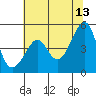 San Francisco tide chart for Tuesday, June 13, 2023
