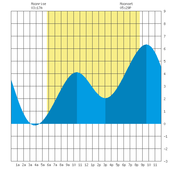 San Francisco tide chart for Wednesday, June 14, 2023