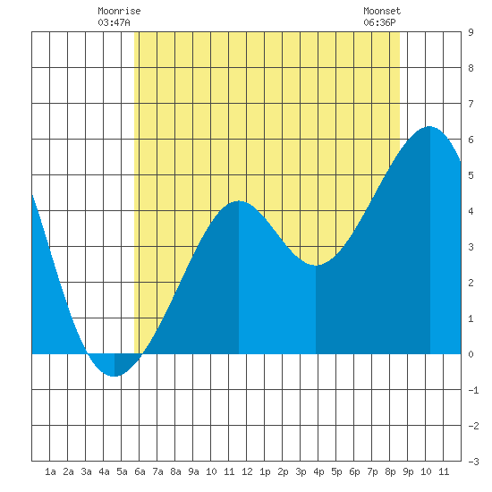 San Francisco tide chart for Thursday, June 15, 2023