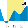 San Francisco tide chart for Friday, June 16, 2023