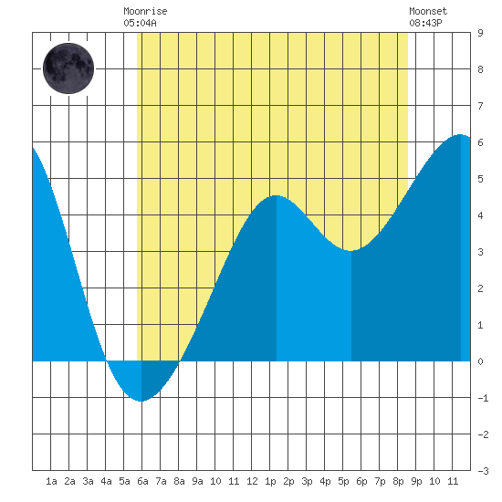 San Francisco tide chart for Saturday, June 17, 2023