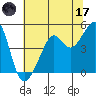 San Francisco tide chart for Saturday, June 17, 2023
