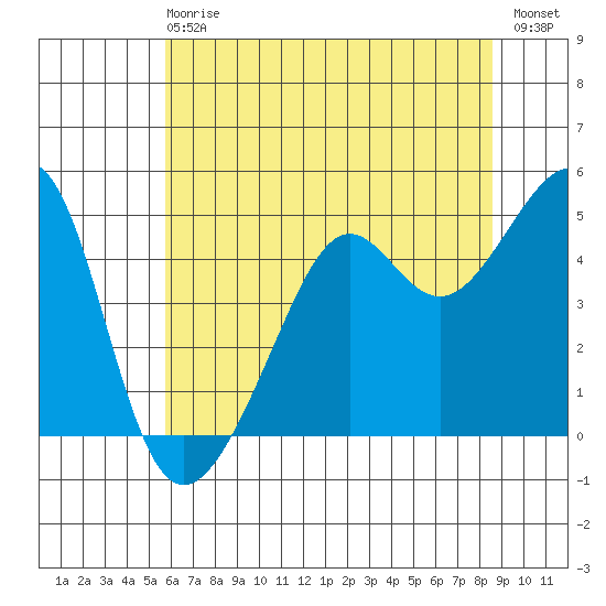 San Francisco tide chart for Sunday, June 18, 2023