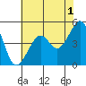 San Francisco tide chart for Thursday, June 1, 2023