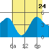 San Francisco tide chart for Saturday, June 24, 2023