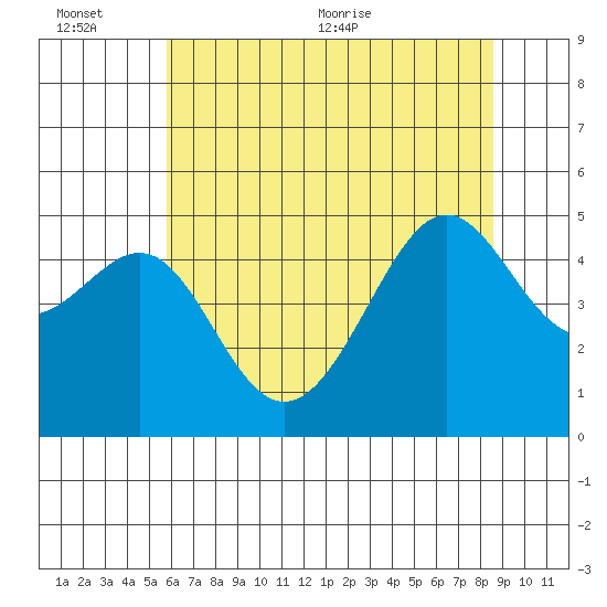 San Francisco tide chart for Sunday, June 25, 2023