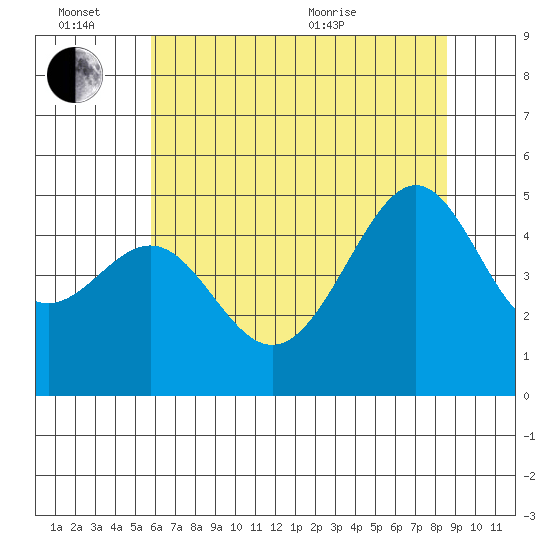 San Francisco tide chart for Monday, June 26, 2023